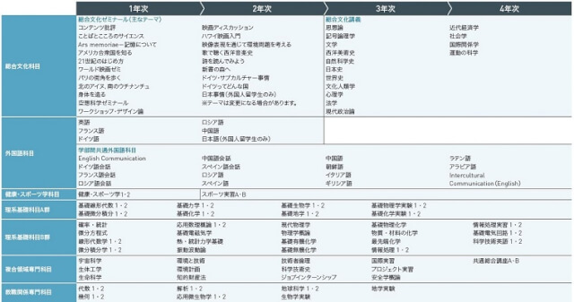 明治大学 国際日本学部カリキュラム
